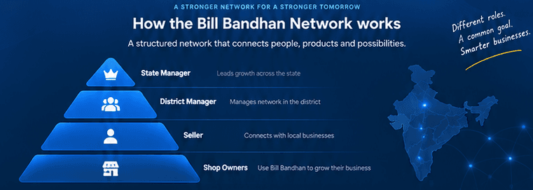 How the Bill Bandhan Network Works: Structure Diagram and India Map